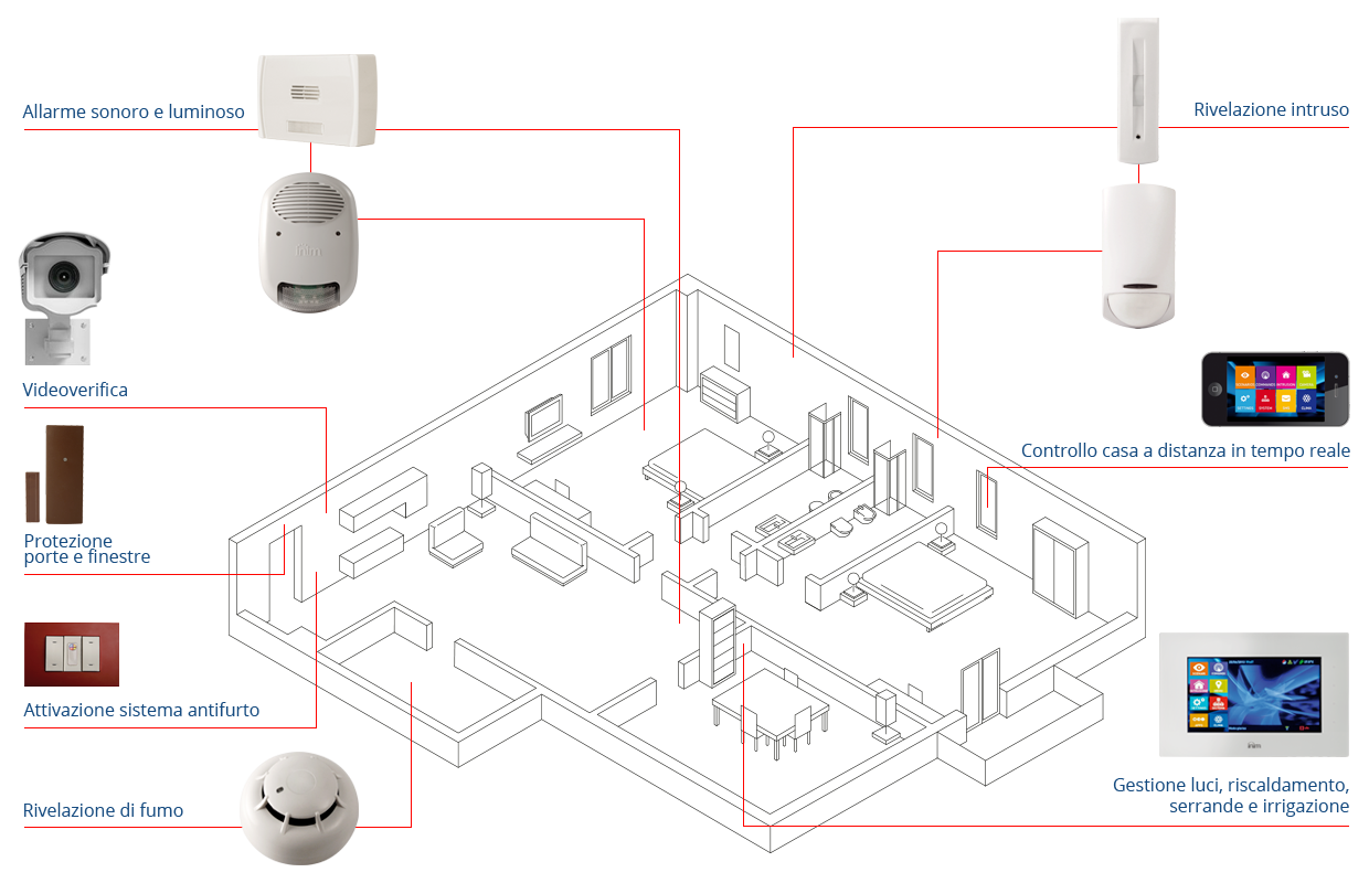 Che cos’è un sistema di sicurezza?